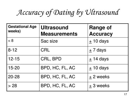 accuracy of ultrasound dating
